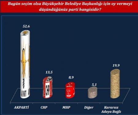ORC'nin son yerel seçim anketi