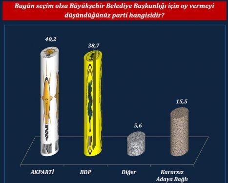 ORC'nin son yerel seçim anketi