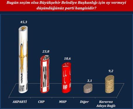ORC'nin son yerel seçim anketi