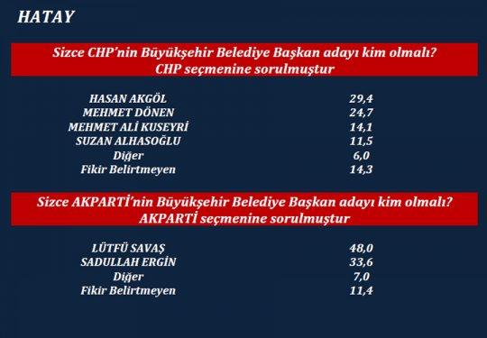 ORC'nin son yerel seçim anketi