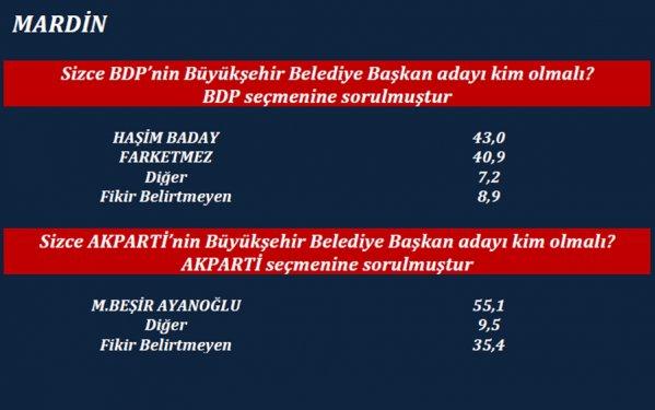 ORC'nin son yerel seçim anketi