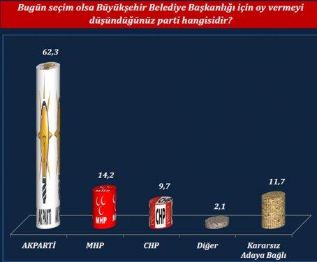 ORC'nin son yerel seçim anketi