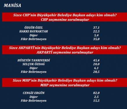 ORC'nin son yerel seçim anketi