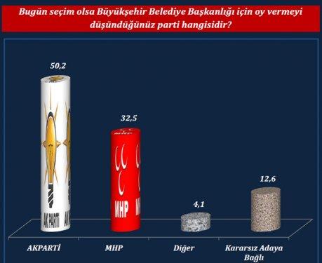 ORC'nin son yerel seçim anketi