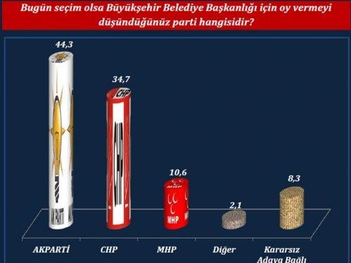 ORC'nin son yerel seçim anketi