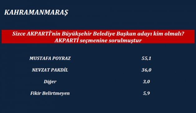ORC'nin son yerel seçim anketi