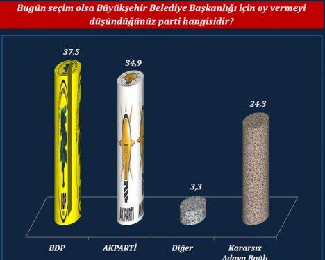 ORC'nin son yerel seçim anketi