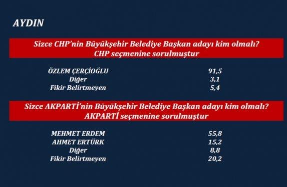 ORC'nin son yerel seçim anketi