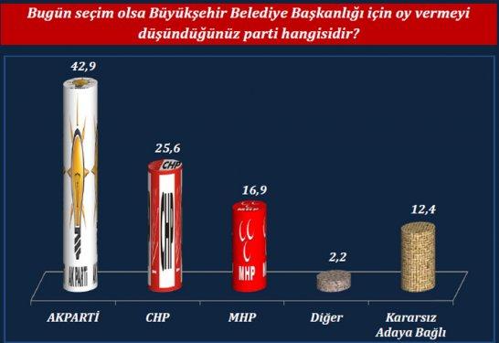 ORC'nin son yerel seçim anketi