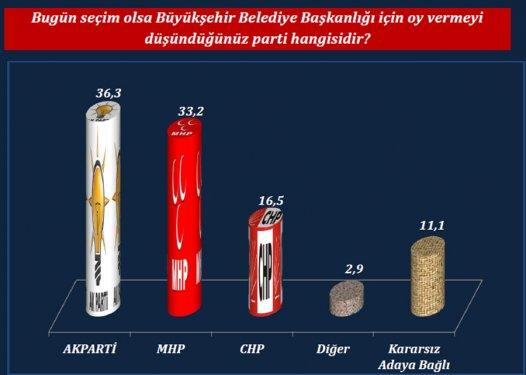 ORC'nin son yerel seçim anketi