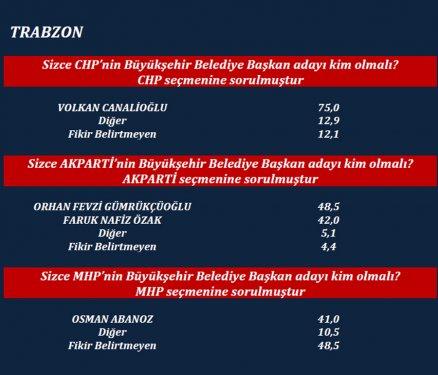 ORC'nin son yerel seçim anketi