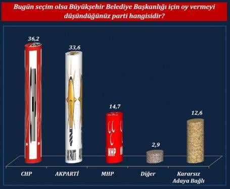 ORC'nin son yerel seçim anketi