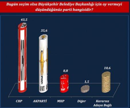 ORC'nin son yerel seçim anketi