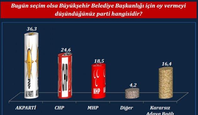 ORC'nin son yerel seçim anketi