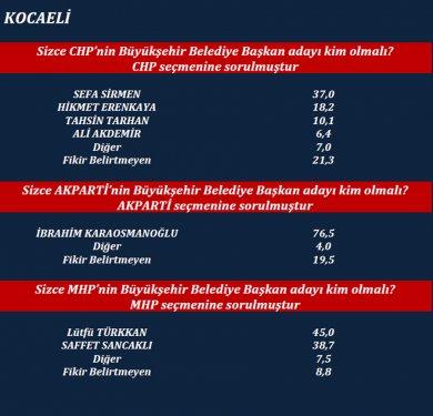 ORC'nin son yerel seçim anketi
