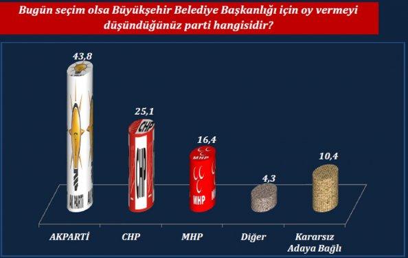 ORC'nin son yerel seçim anketi