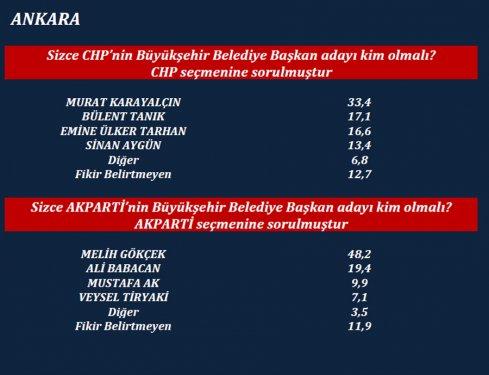ORC'nin son yerel seçim anketi