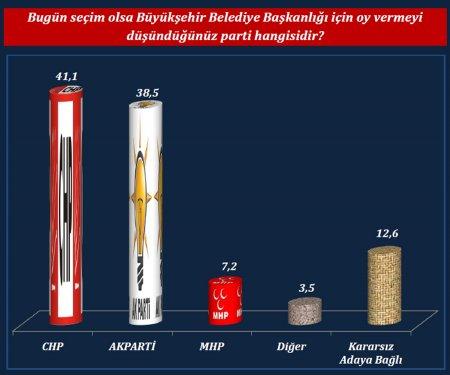 ORC'nin son yerel seçim anketi