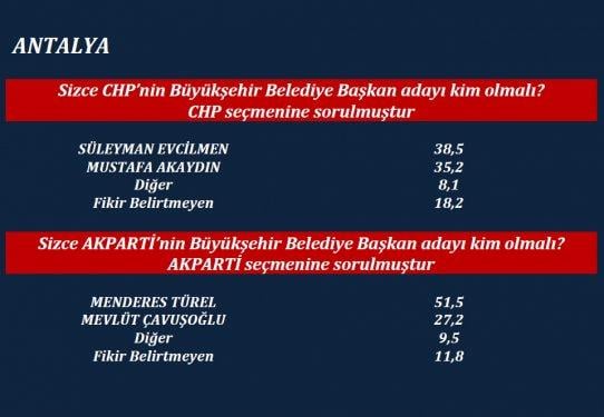 ORC'nin son yerel seçim anketi
