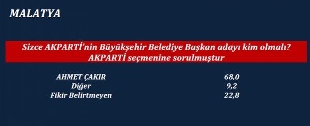 ORC'nin son yerel seçim anketi