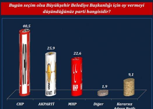 ORC'nin son yerel seçim anketi