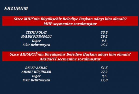 ORC'nin son yerel seçim anketi