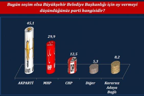 ORC'nin son yerel seçim anketi