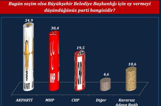 ORC'nin son yerel seçim anketi
