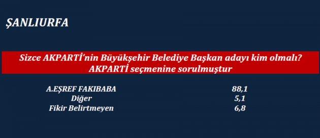 ORC'nin son yerel seçim anketi