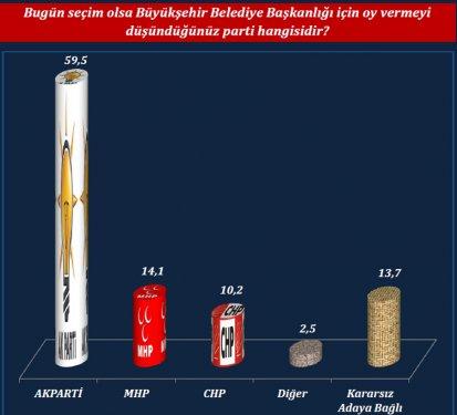 ORC'nin son yerel seçim anketi