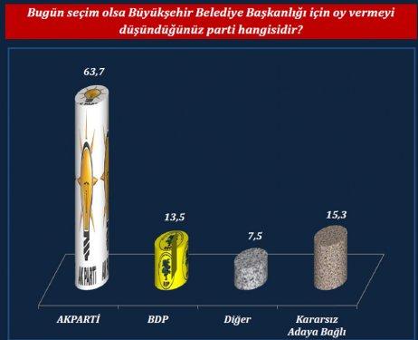 ORC'nin son yerel seçim anketi