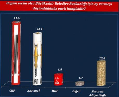 ORC'nin son yerel seçim anketi