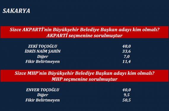 ORC'nin son yerel seçim anketi