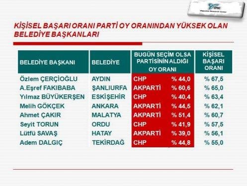 ORC'nin 30 büyükşehirdeki yerel seçim anketi