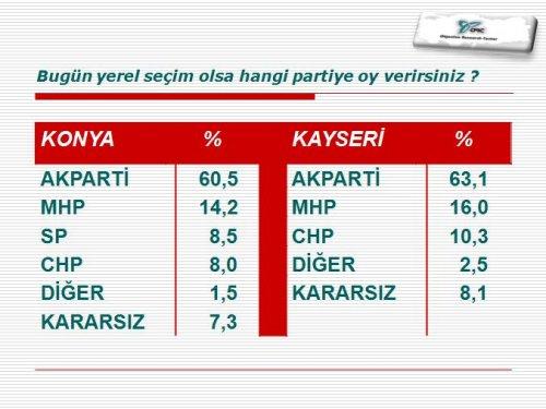 ORC'nin 30 büyükşehirdeki yerel seçim anketi