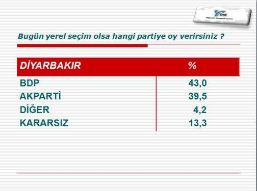ORC'nin 30 büyükşehirdeki yerel seçim anketi