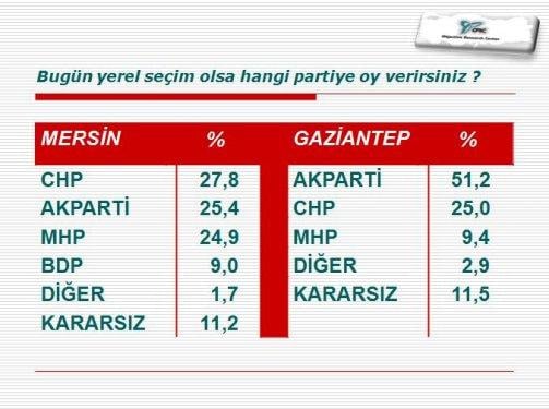 ORC'nin 30 büyükşehirdeki yerel seçim anketi