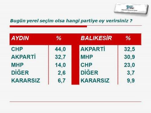 ORC'nin 30 büyükşehirdeki yerel seçim anketi