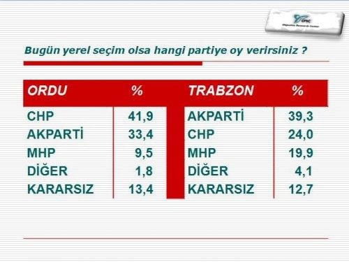 ORC'nin 30 büyükşehirdeki yerel seçim anketi