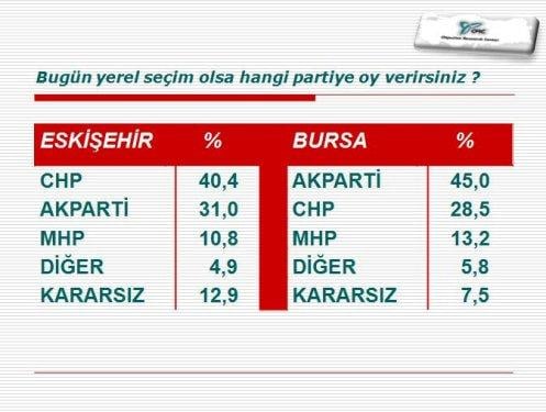 ORC'nin 30 büyükşehirdeki yerel seçim anketi