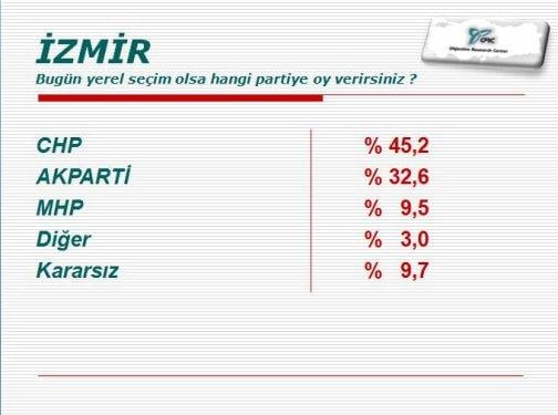 ORC'nin 30 büyükşehirdeki yerel seçim anketi