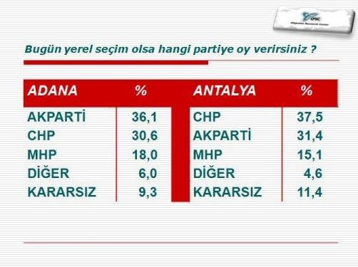 ORC'nin 30 büyükşehirdeki yerel seçim anketi