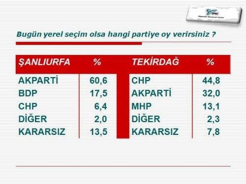 ORC'nin 30 büyükşehirdeki yerel seçim anketi