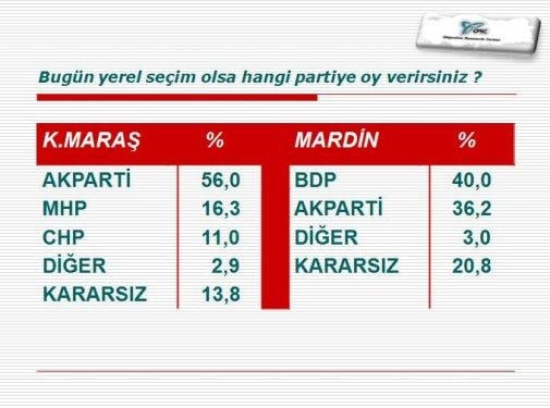 ORC'nin 30 büyükşehirdeki yerel seçim anketi