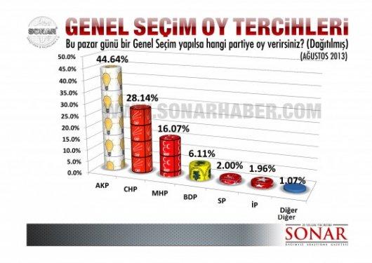 Sonar'ın Ağustos ayı yerel seçim anketi - Resim 6