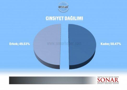 Sonar'ın Ağustos ayı yerel seçim anketi - Resim 4