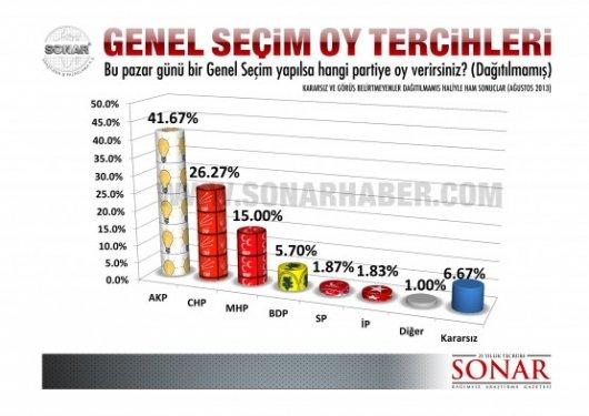 Sonar'ın Ağustos ayı yerel seçim anketi - Resim 5