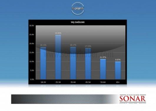 Sonar'ın Ağustos ayı yerel seçim anketi - Resim 3