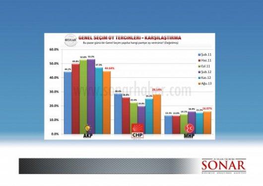Sonar'ın Ağustos ayı yerel seçim anketi - Resim 7