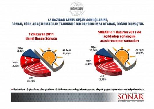 Sonar'ın Ağustos ayı yerel seçim anketi - Resim 1